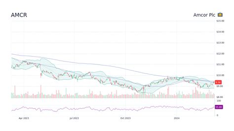 Amcor plc (AMCR) Stock Forum & Discussion .